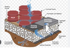 Parmeable Pavement
